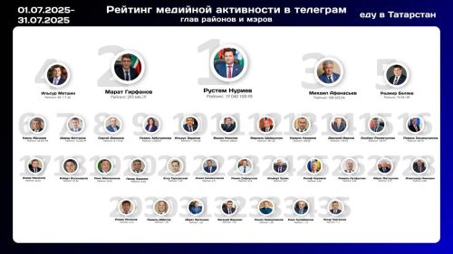 Глава Елабужского района возглавил рейтинг медийной активности в Telegram