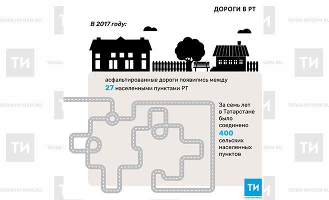 В 2017 году новыми дорогами соединили 27 населенных пунктов РТ