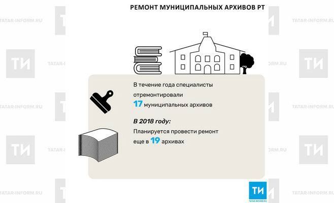 В 2017 году в Татарстане отремонтировали 17 муниципальных архивов