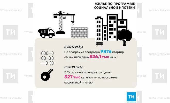 В 2018 году в Татарстане планируется сдать 527 тыс. кв. м жилья по программе социальной ипотеки