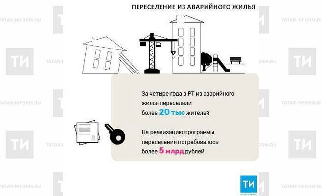 За четыре года в РТ из аварийного жилья переселили более 20 тыс. жителей