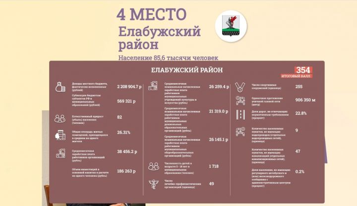 Елабужский район стал лидером по качеству жизни в Татарстане