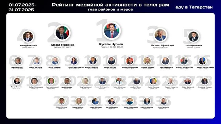 Глава Елабужского района возглавил рейтинг медийной активности в Telegram