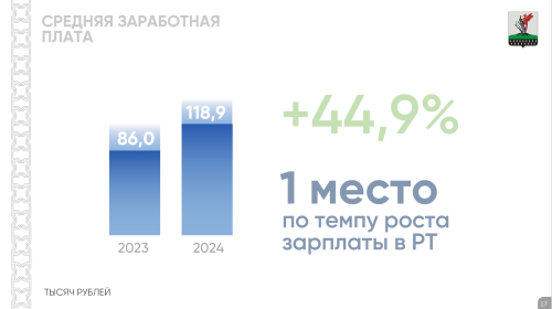 Средняя заработная плата в Елабужском районе достигла 119 тыс. рублей