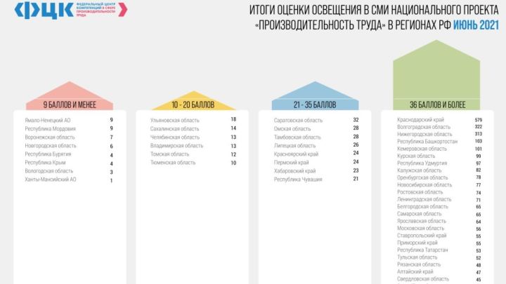 Республика Татарстан в числе лидеров по освещению в СМИ нацпроекта «Производительность труда»
