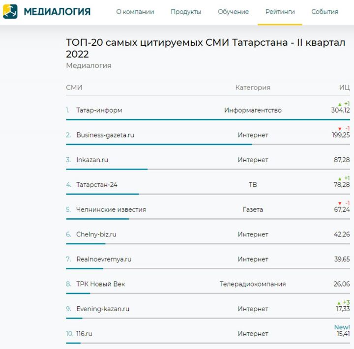 «Татар-информ» стал самым цитируемым СМИ Татарстана